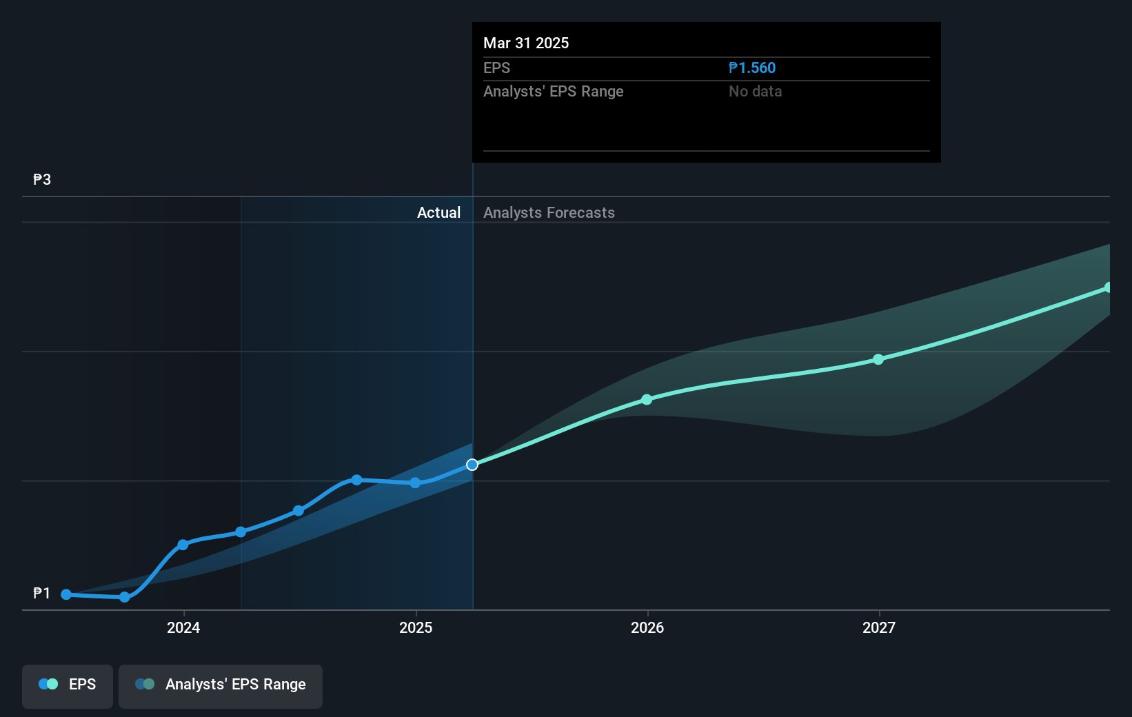 Converge Information and Communications Technology Solutions Future Earnings Per Share Growth