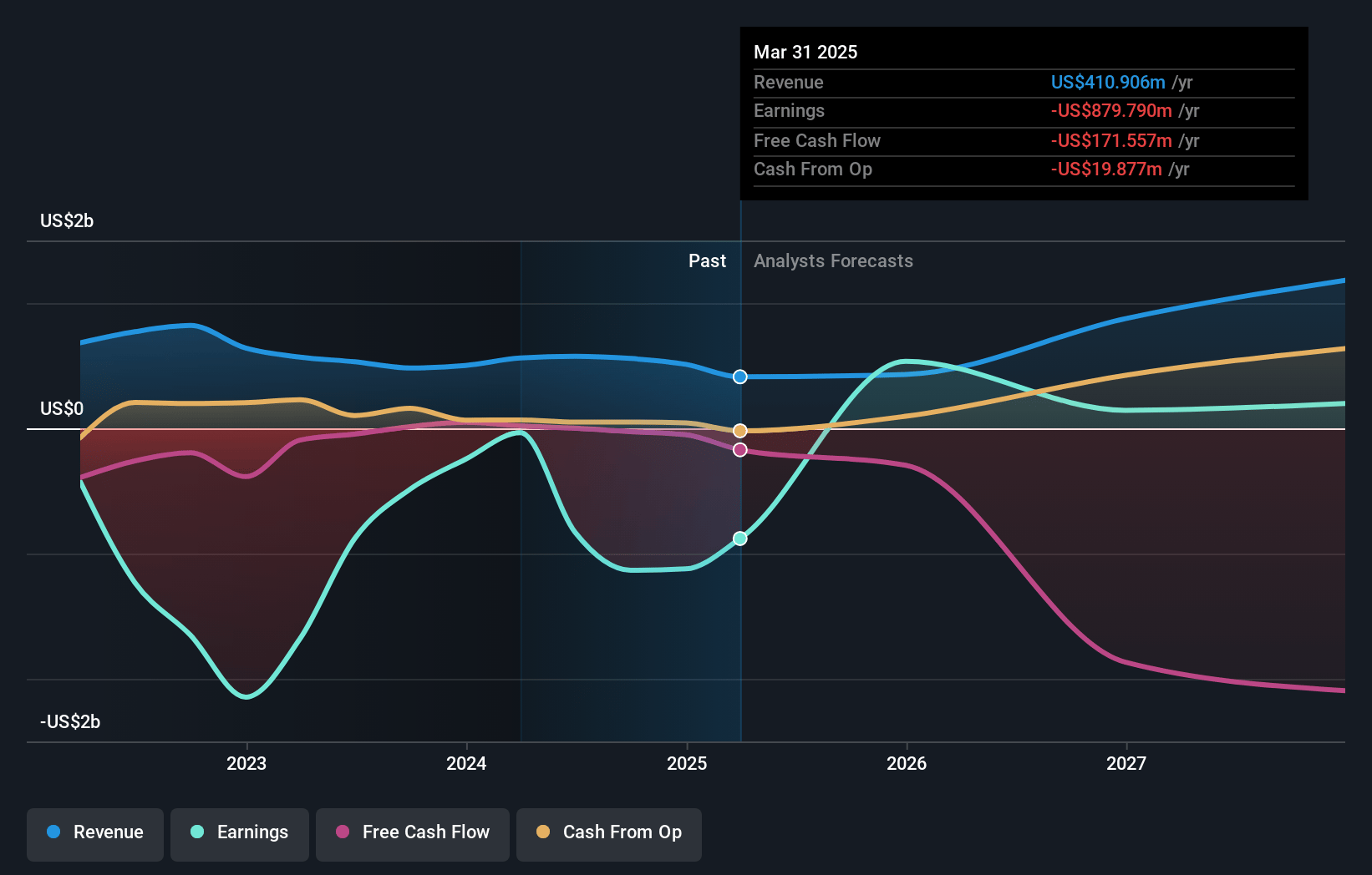 Core Scientific Earnings and Revenue Growth