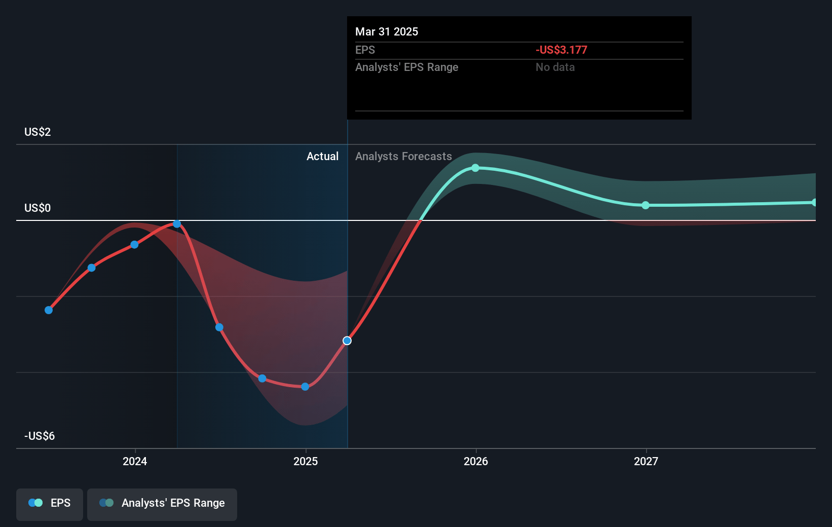 Core Scientific Future Earnings Per Share Growth