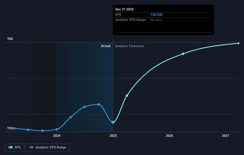 Alicon Castalloy Future Earnings Per Share Growth