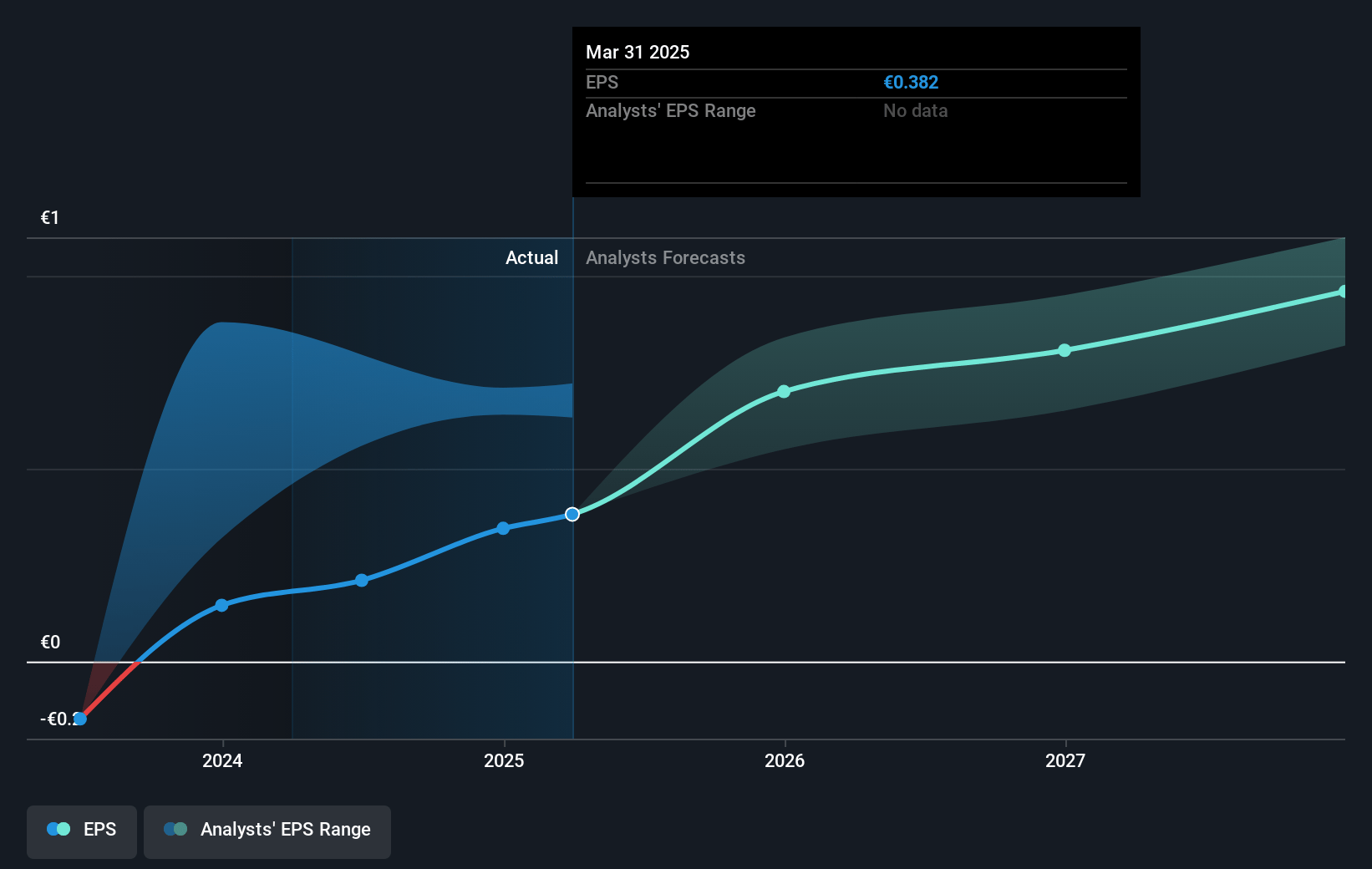 Banijay Group Future Earnings Per Share Growth