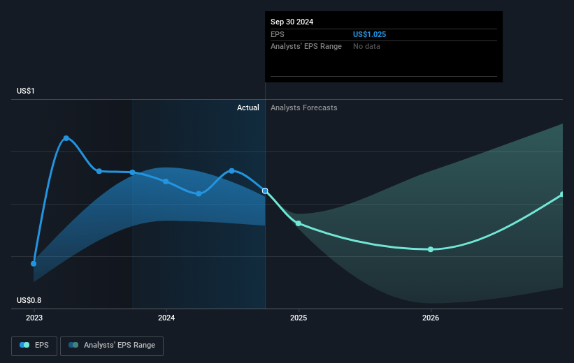 Host Hotels & Resorts Future Earnings Per Share Growth