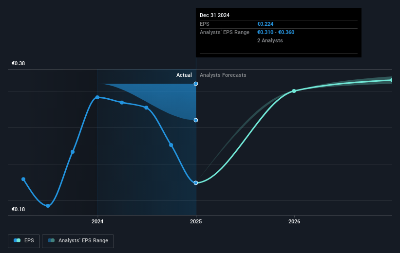 Econocom Group Future Earnings Per Share Growth