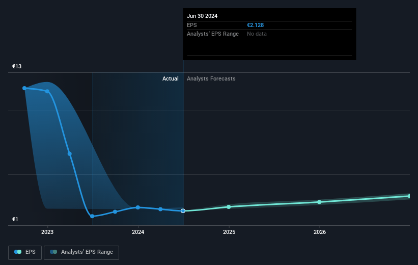 Sword Group Future Earnings Per Share Growth