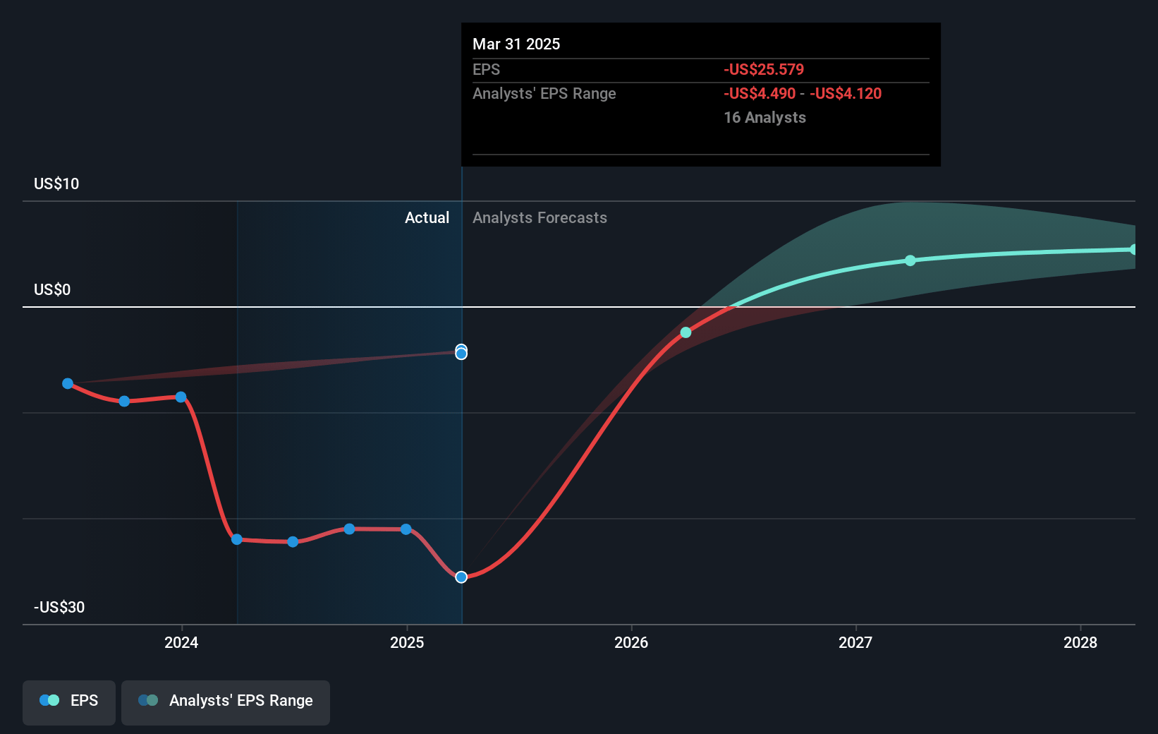 Take-Two Interactive Software Future Earnings Per Share Growth