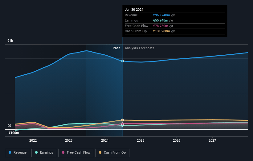 Barco Earnings and Revenue Growth