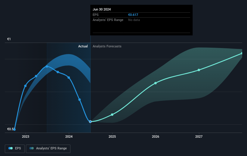 Barco Future Earnings Per Share Growth