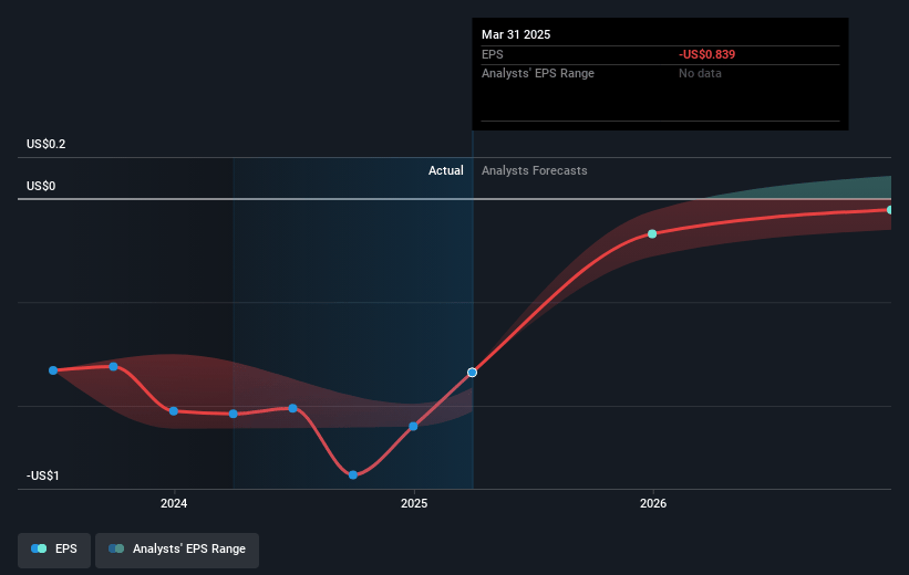 OptimizeRx Future Earnings Per Share Growth
