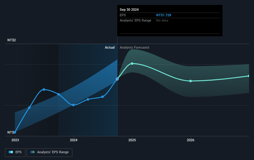 First Financial Holding Future Earnings Per Share Growth