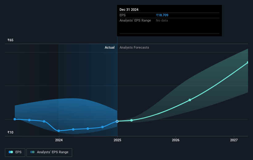 Neogen Chemicals Future Earnings Per Share Growth