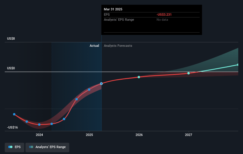 GeoVax Labs Future Earnings Per Share Growth