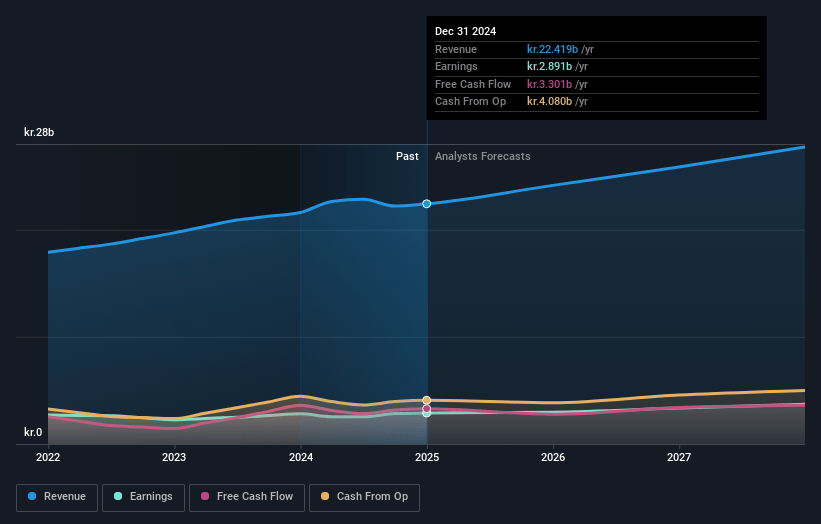 Demant Earnings and Revenue Growth