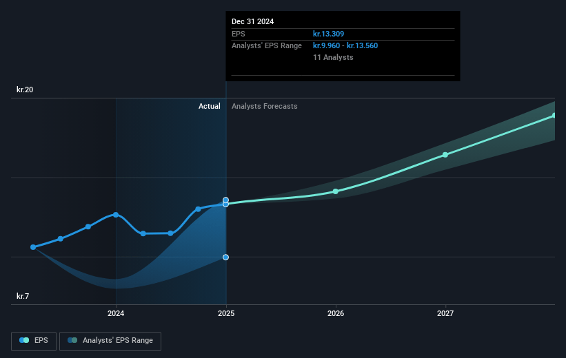 Demant Future Earnings Per Share Growth