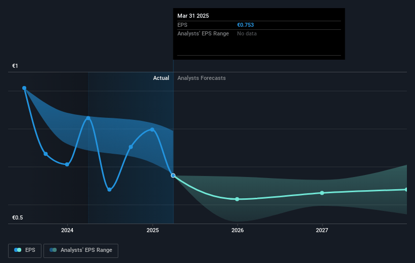 Taaleri Oyj Future Earnings Per Share Growth