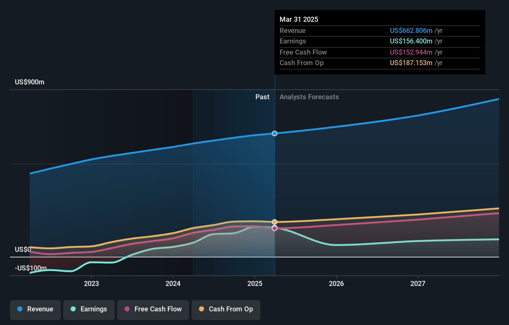 BlackLine Earnings and Revenue Growth