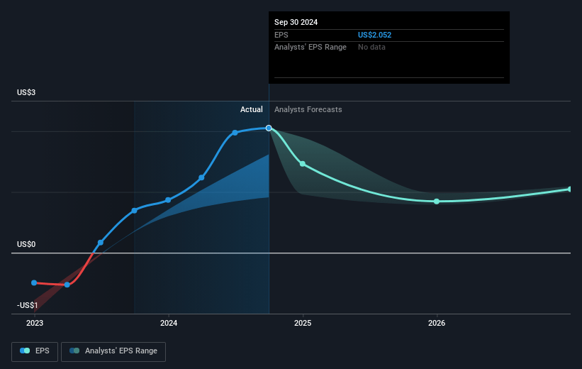 BlackLine Future Earnings Per Share Growth