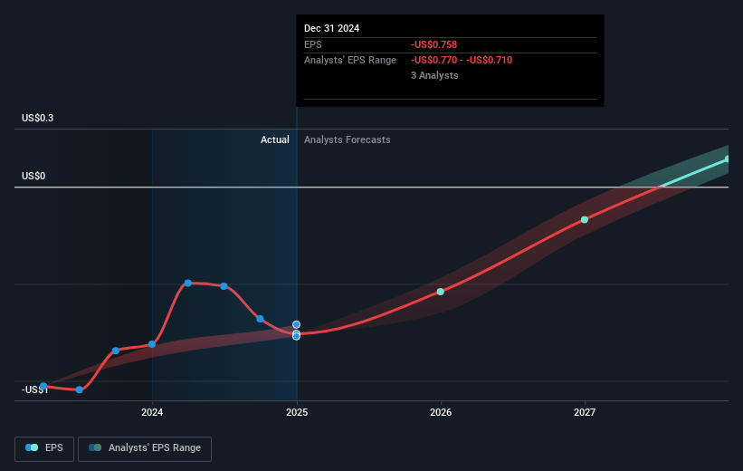 indie Semiconductor Future Earnings Per Share Growth