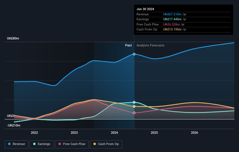 hVIVO Earnings and Revenue Growth