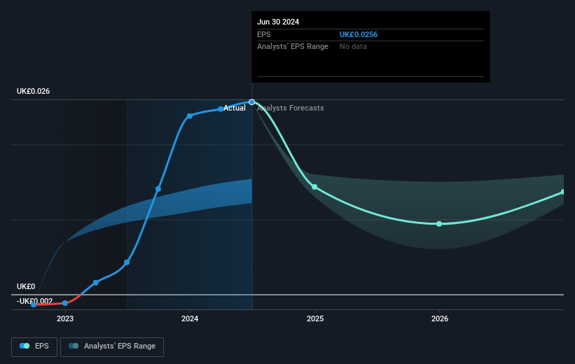 hVIVO Future Earnings Per Share Growth