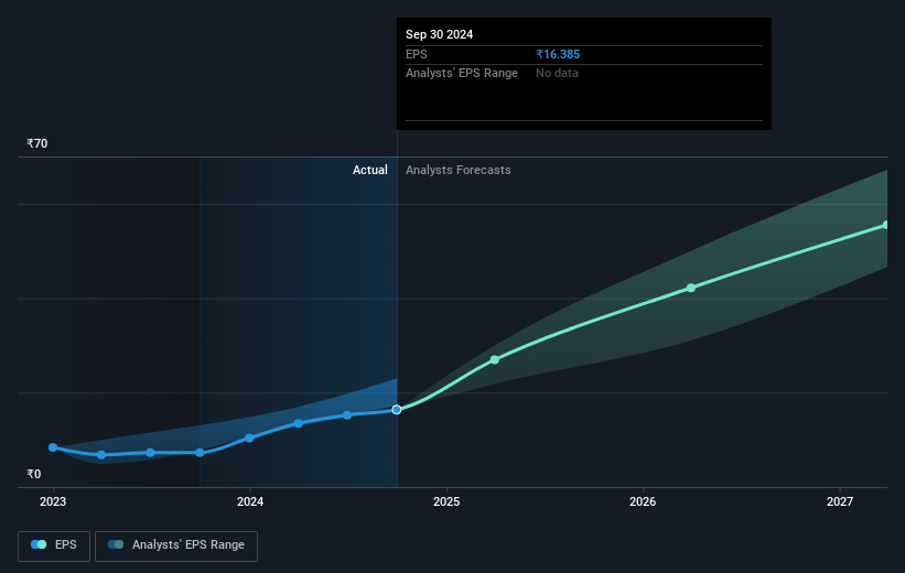 KEC International Future Earnings Per Share Growth