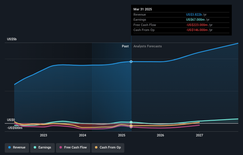 Frontier Group Holdings Earnings and Revenue Growth