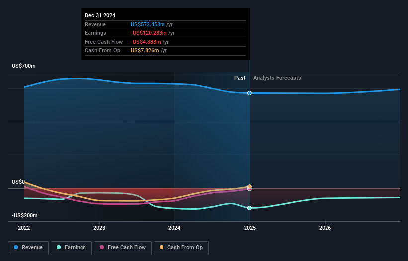 Stratasys Earnings and Revenue Growth
