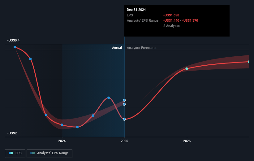 Stratasys Future Earnings Per Share Growth