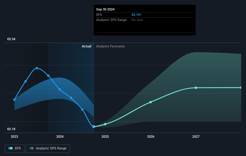 Piaggio & C Future Earnings Per Share Growth