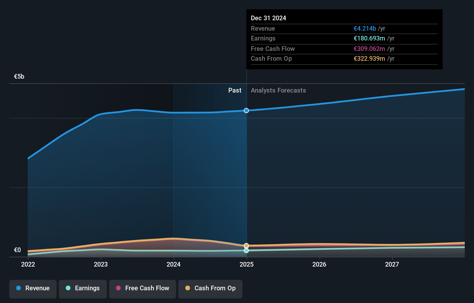 Azelis Group Earnings and Revenue Growth