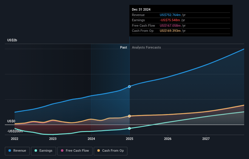 Global-E Online Earnings and Revenue Growth