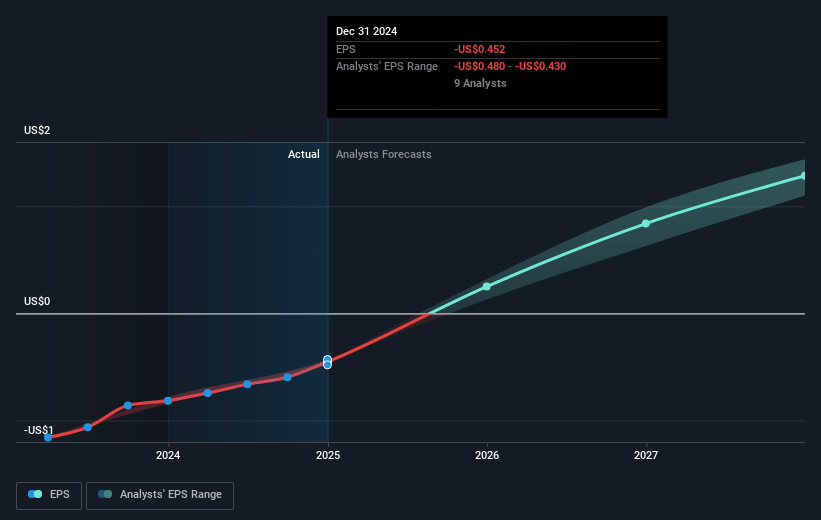 Global-E Online Future Earnings Per Share Growth