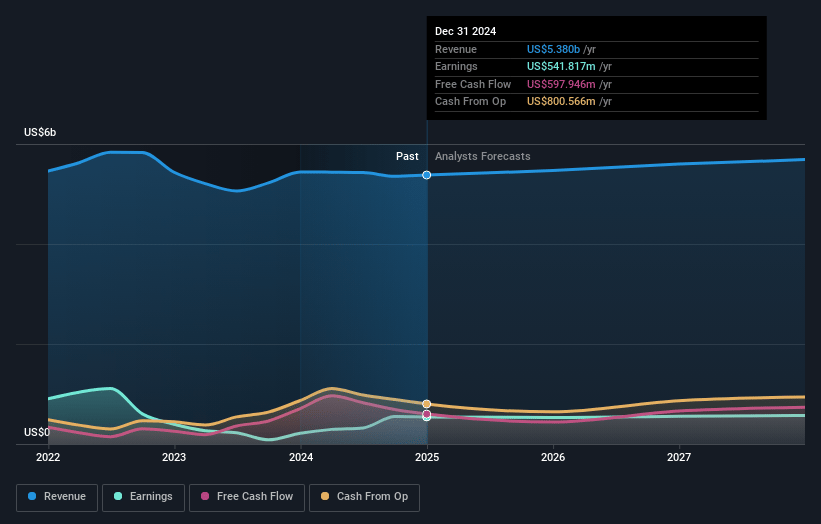 Mattel Earnings and Revenue Growth