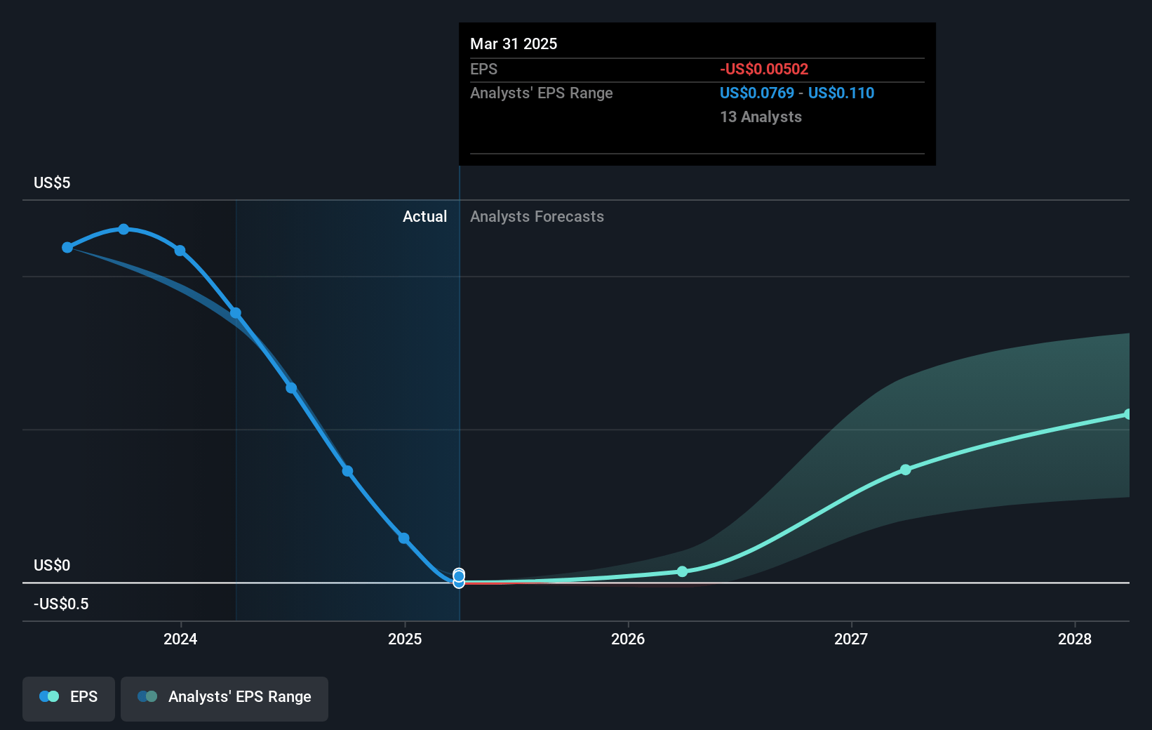 Microchip Technology Future Earnings Per Share Growth