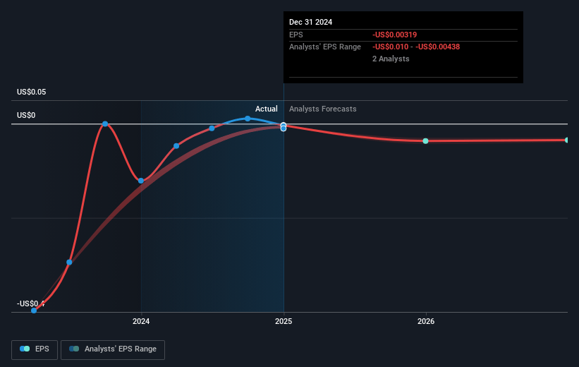 Thinkific Labs Future Earnings Per Share Growth