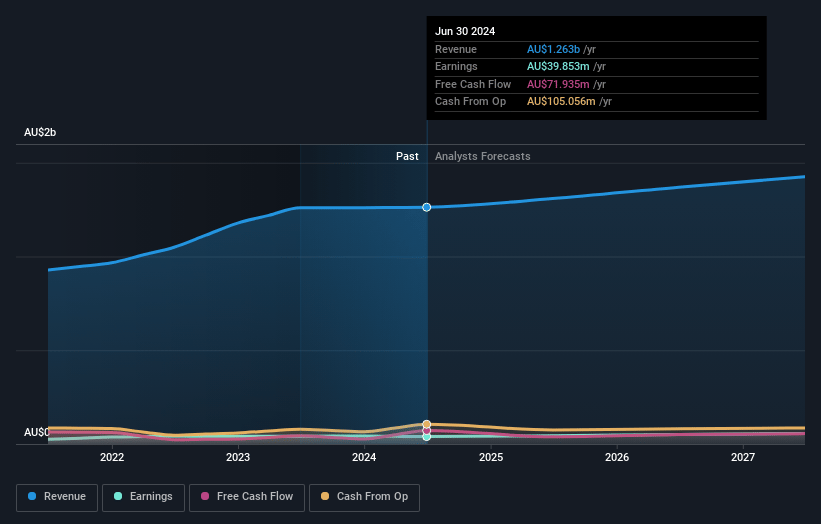 Ridley Earnings and Revenue Growth