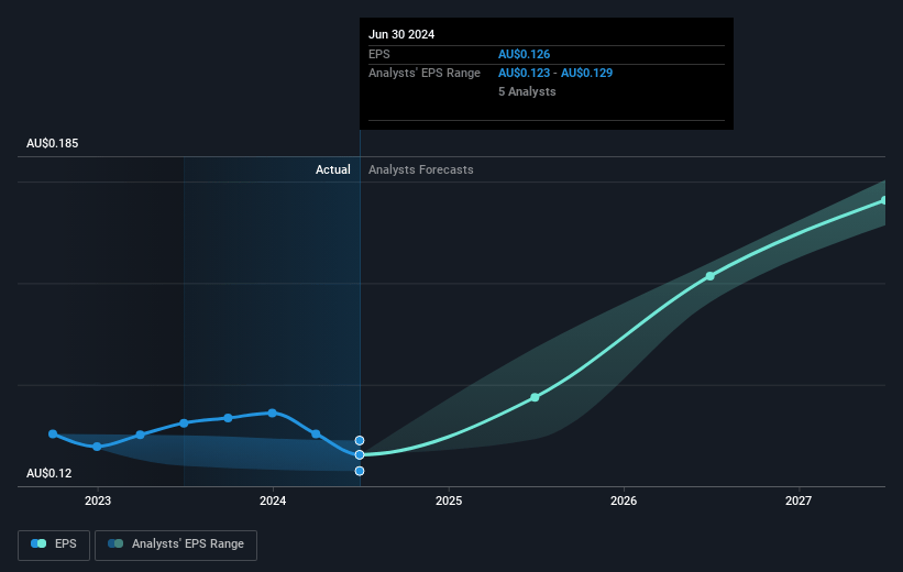 Ridley Future Earnings Per Share Growth