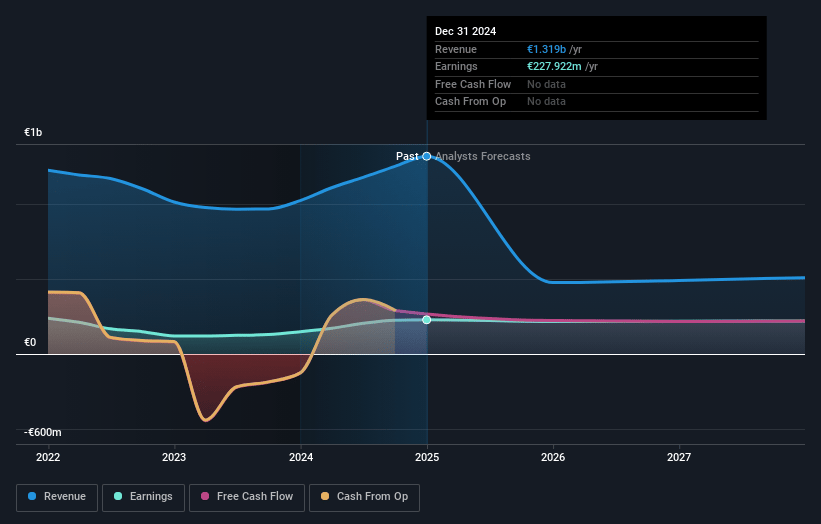 Anima Holding Earnings and Revenue Growth