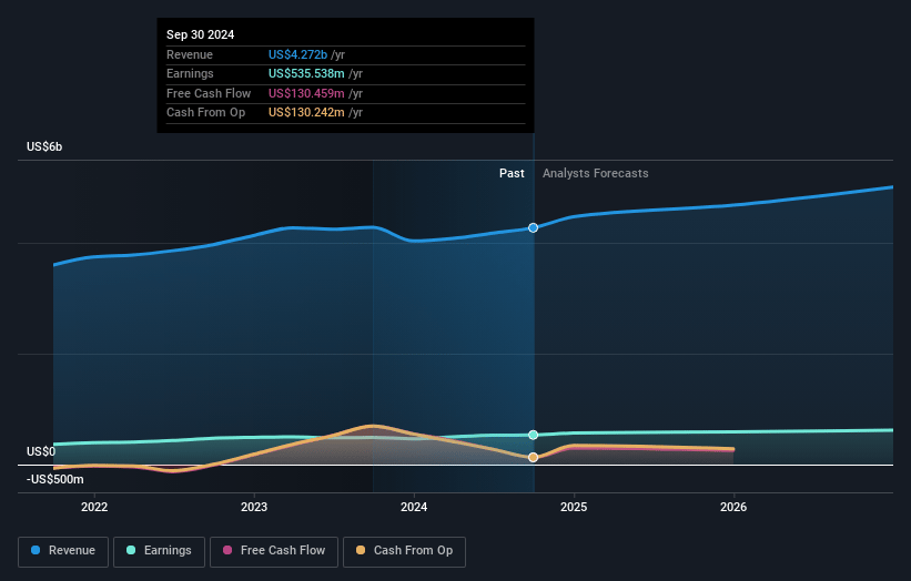 M/I Homes Earnings and Revenue Growth