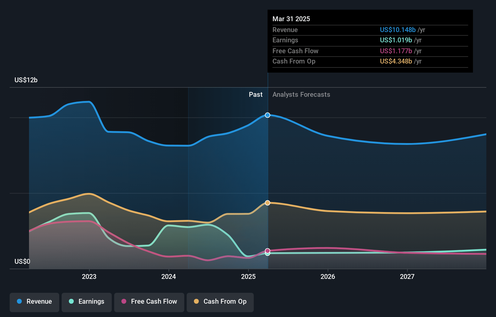 APA Earnings and Revenue Growth