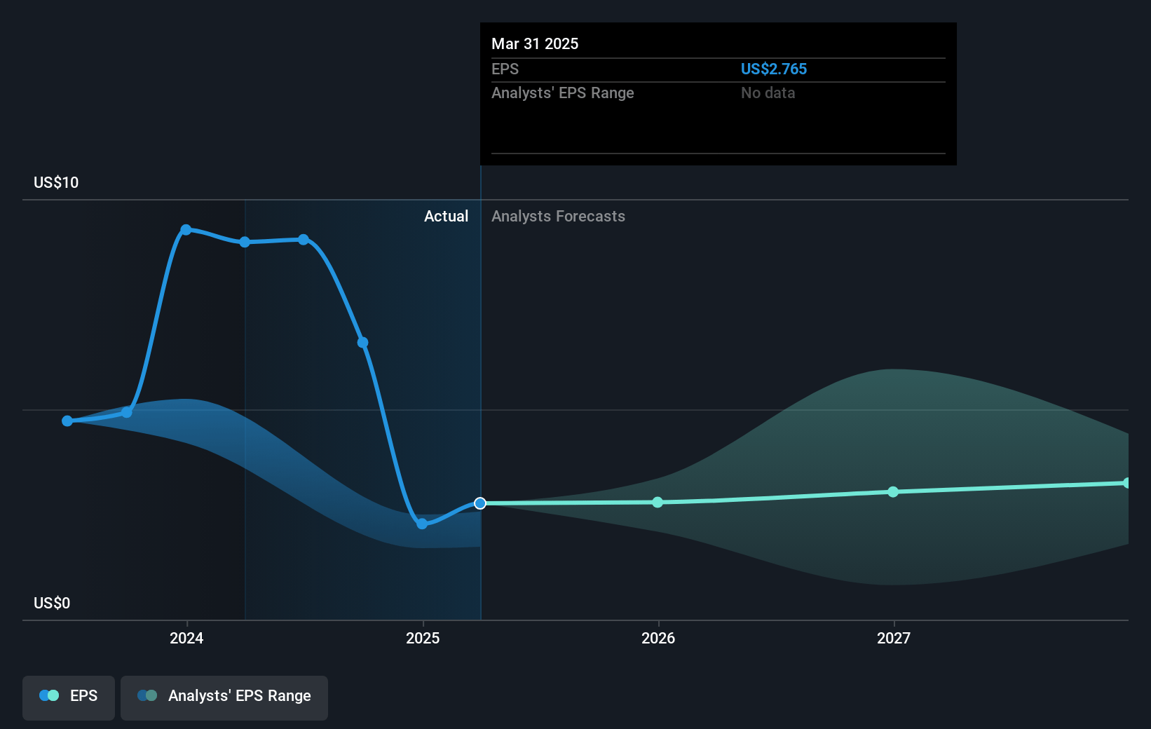 APA Future Earnings Per Share Growth