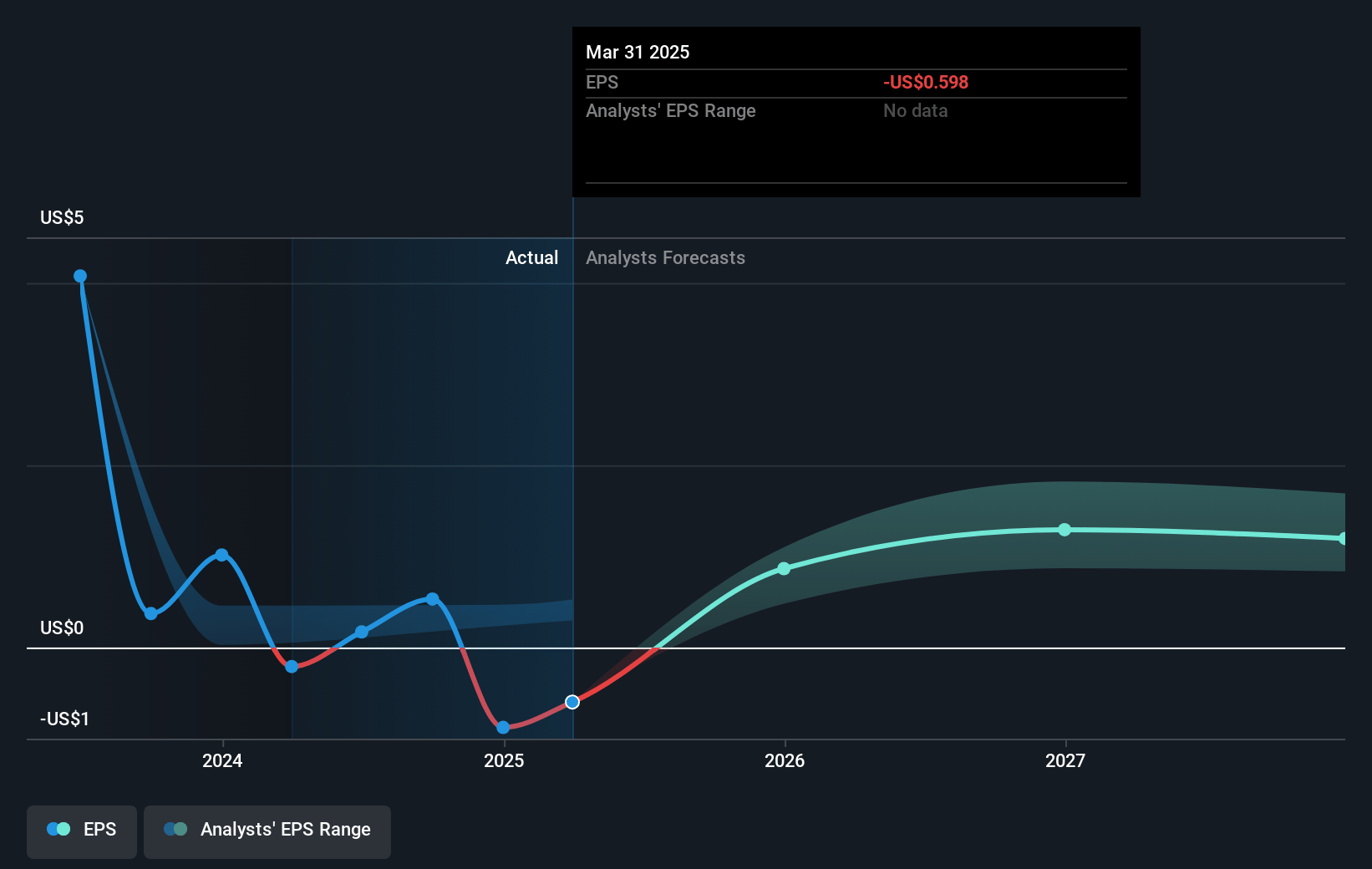 Crescent Energy Future Earnings Per Share Growth