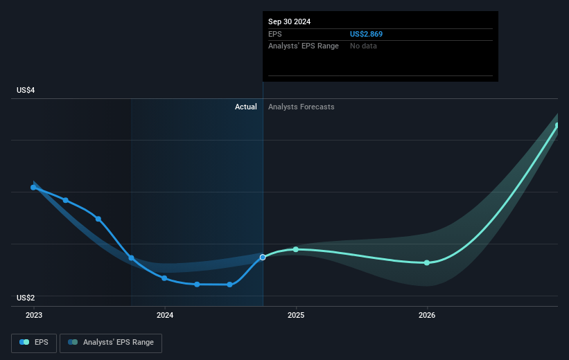 NBT Bancorp Future Earnings Per Share Growth