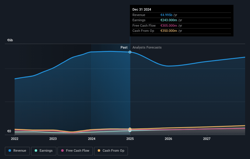 Arcadis Earnings and Revenue Growth