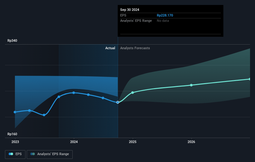 Perusahaan Perseroan (Persero) PT Telekomunikasi Indonesia Future Earnings Per Share Growth