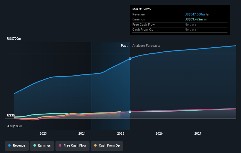UFP Technologies Earnings and Revenue Growth