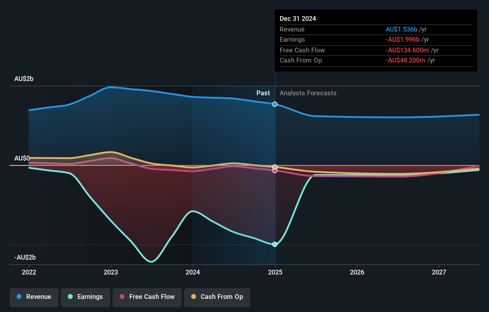 Star Entertainment Group Earnings and Revenue Growth