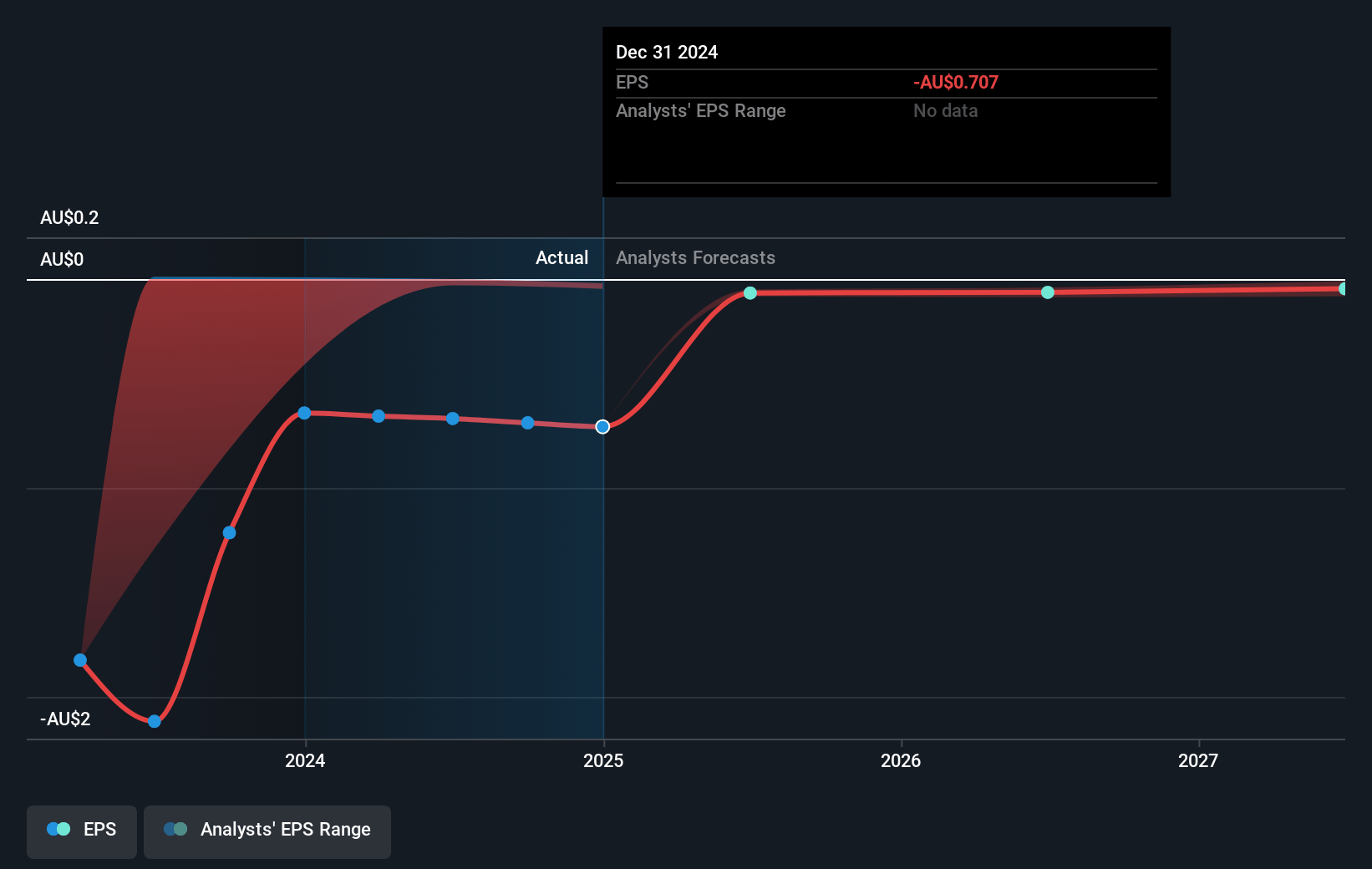 Star Entertainment Group Future Earnings Per Share Growth