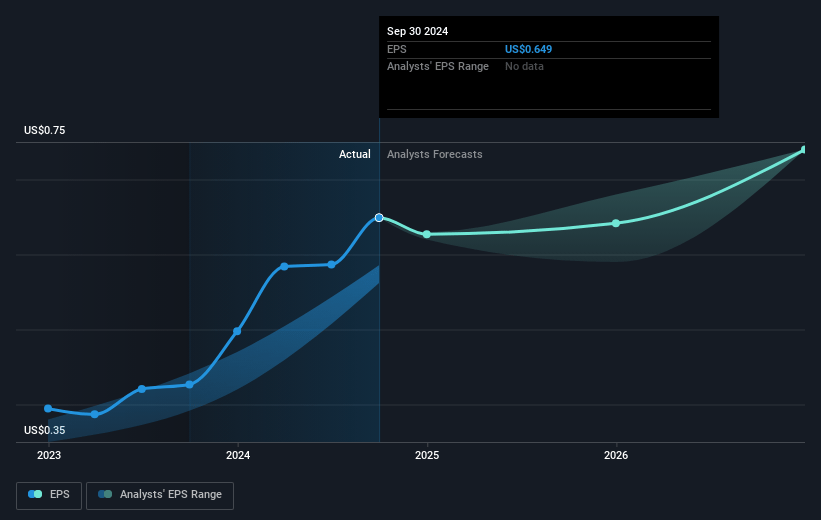 HealthStream Future Earnings Per Share Growth