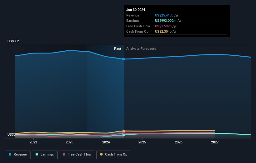 WH Group Earnings and Revenue Growth