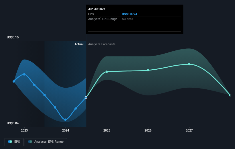 WH Group Future Earnings Per Share Growth